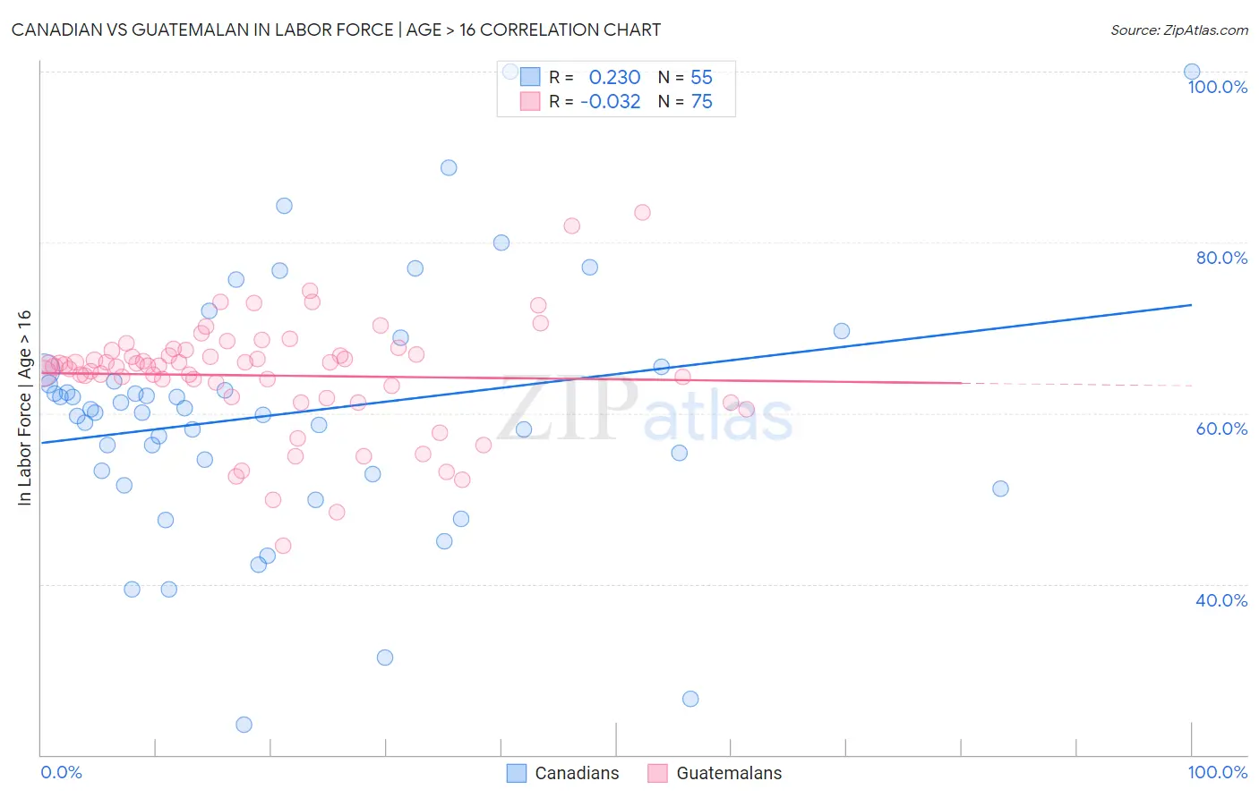 Canadian vs Guatemalan In Labor Force | Age > 16