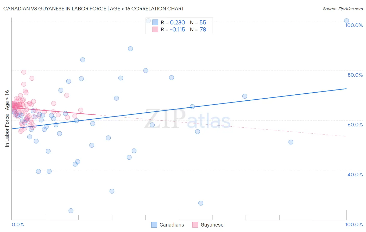 Canadian vs Guyanese In Labor Force | Age > 16