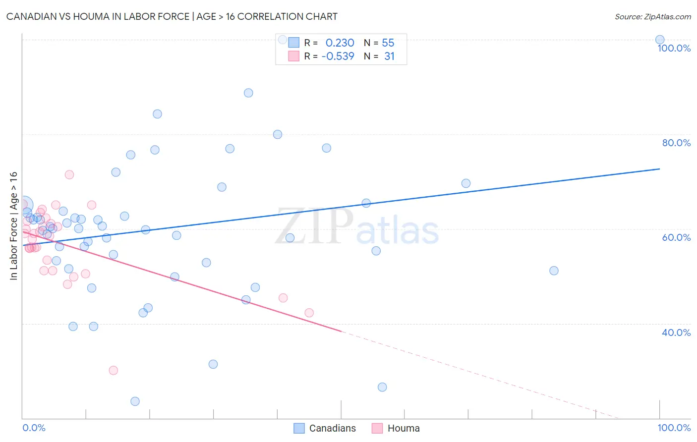 Canadian vs Houma In Labor Force | Age > 16