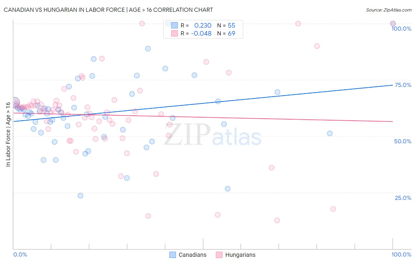 Canadian vs Hungarian In Labor Force | Age > 16