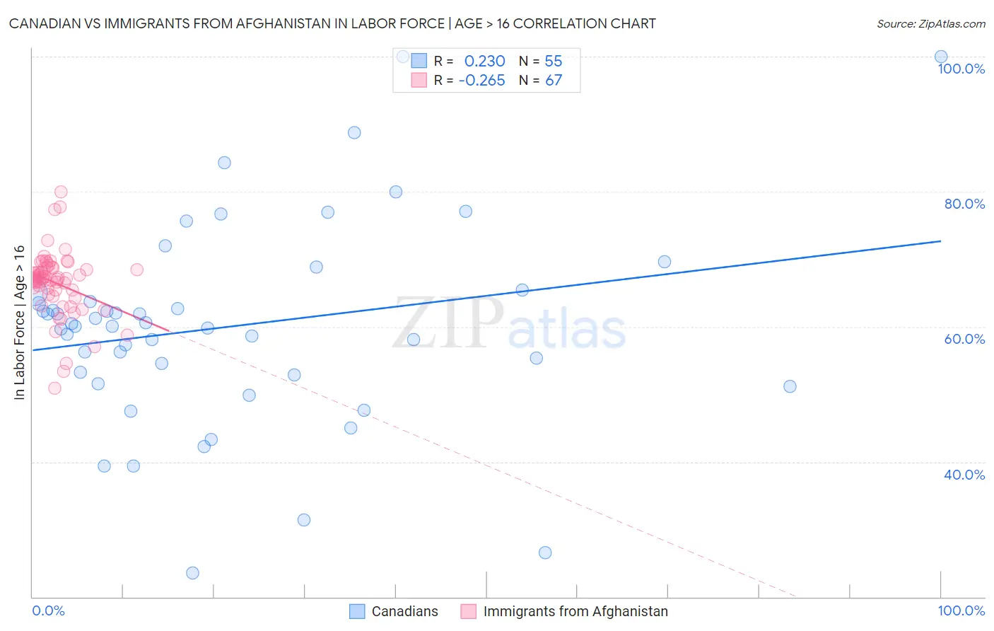 Canadian vs Immigrants from Afghanistan In Labor Force | Age > 16