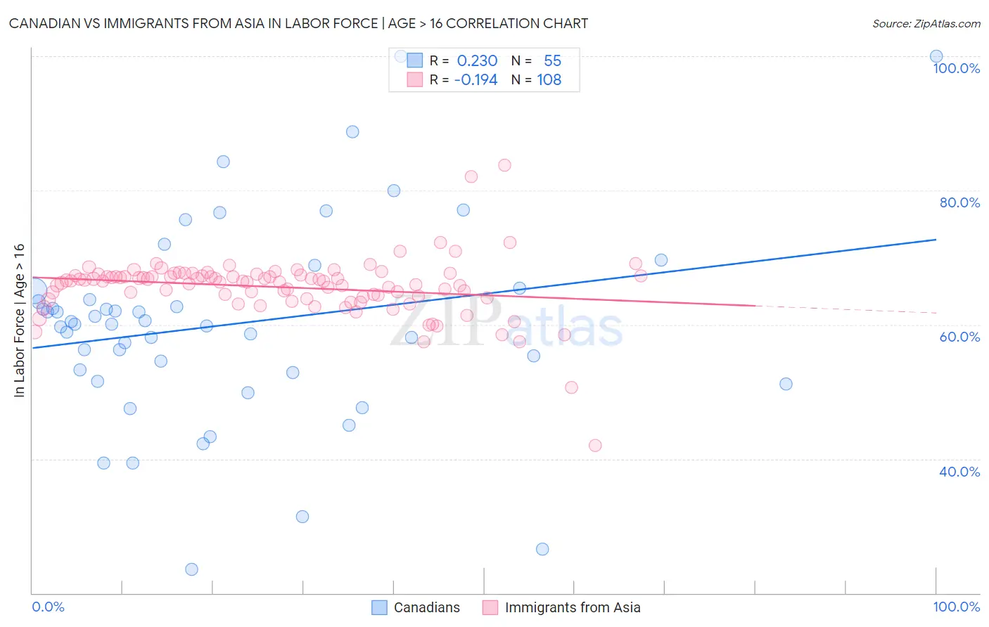 Canadian vs Immigrants from Asia In Labor Force | Age > 16
