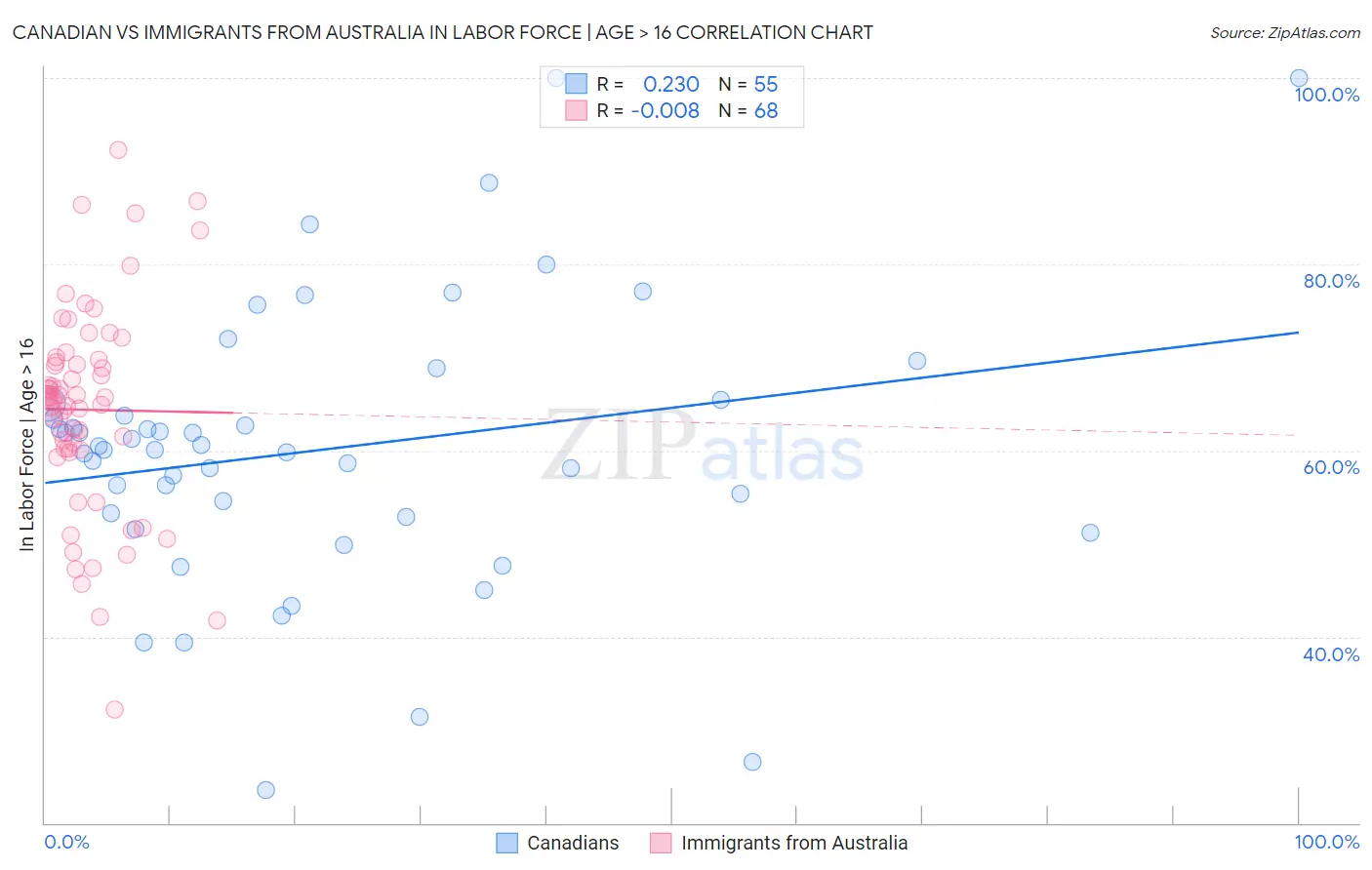 Canadian vs Immigrants from Australia In Labor Force | Age > 16