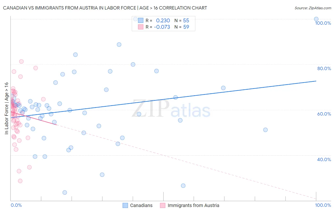 Canadian vs Immigrants from Austria In Labor Force | Age > 16