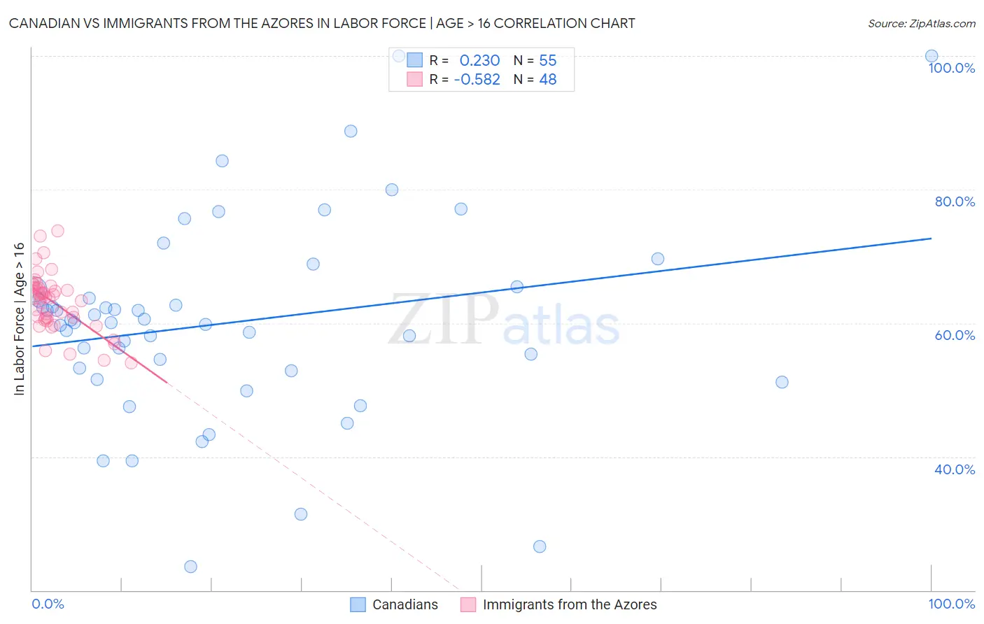 Canadian vs Immigrants from the Azores In Labor Force | Age > 16