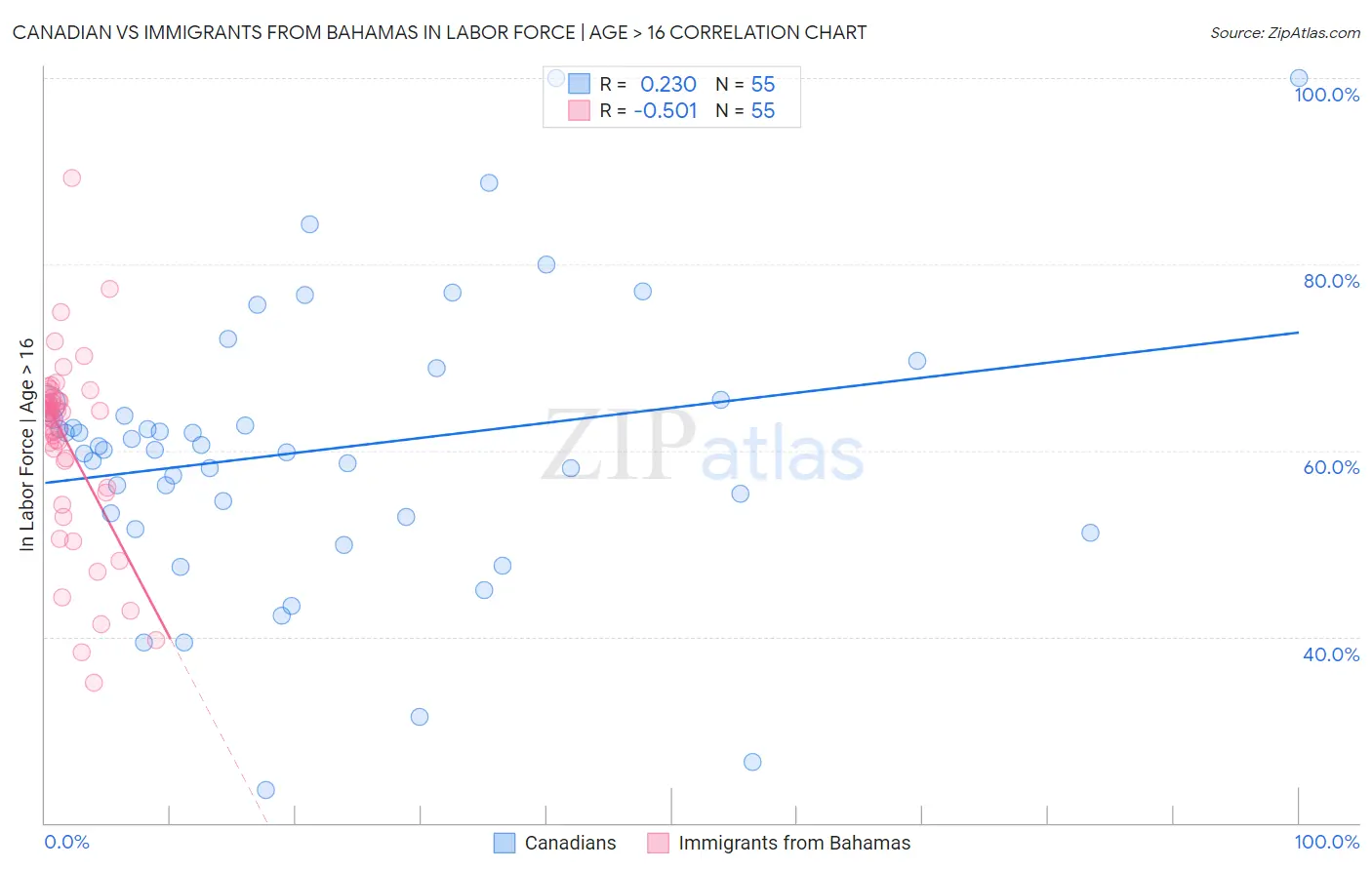 Canadian vs Immigrants from Bahamas In Labor Force | Age > 16