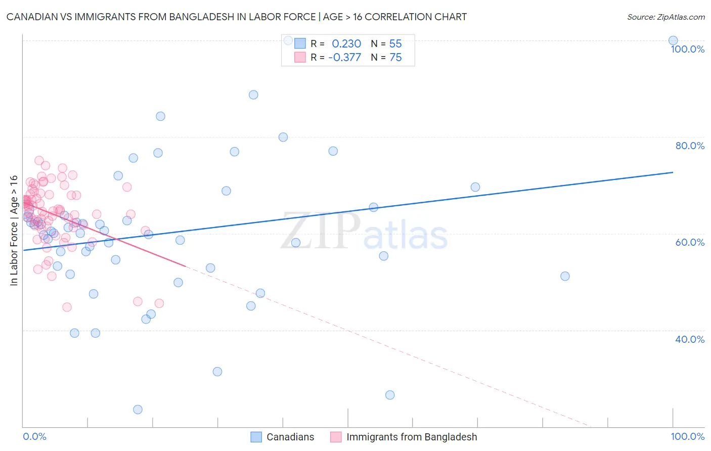 Canadian vs Immigrants from Bangladesh In Labor Force | Age > 16