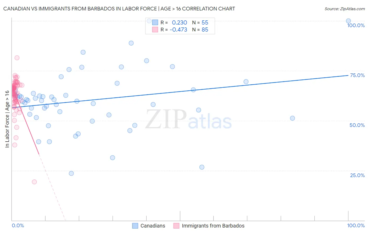 Canadian vs Immigrants from Barbados In Labor Force | Age > 16