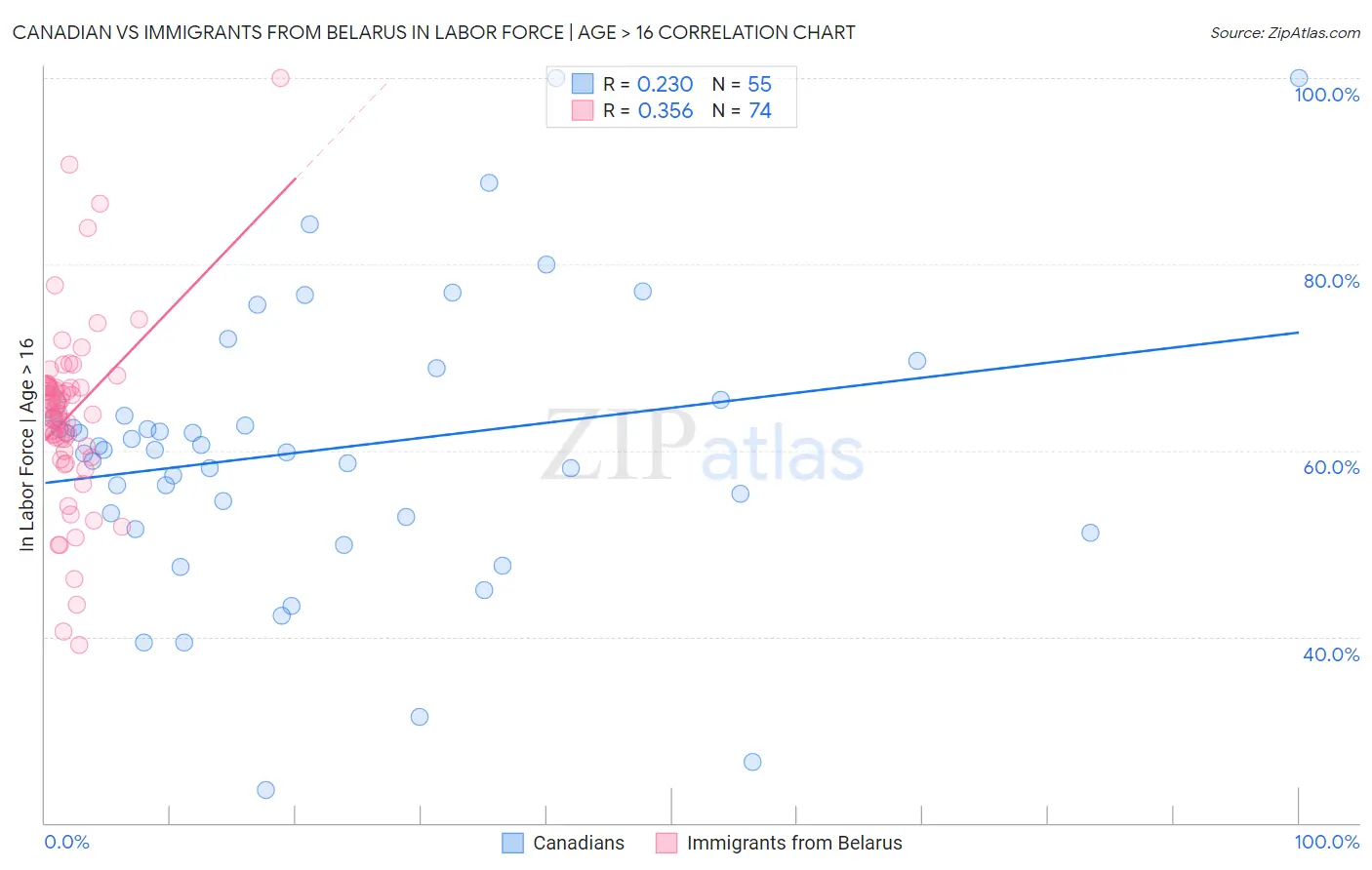 Canadian vs Immigrants from Belarus In Labor Force | Age > 16