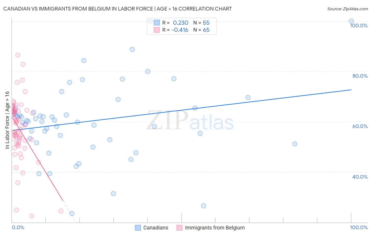 Canadian vs Immigrants from Belgium In Labor Force | Age > 16
