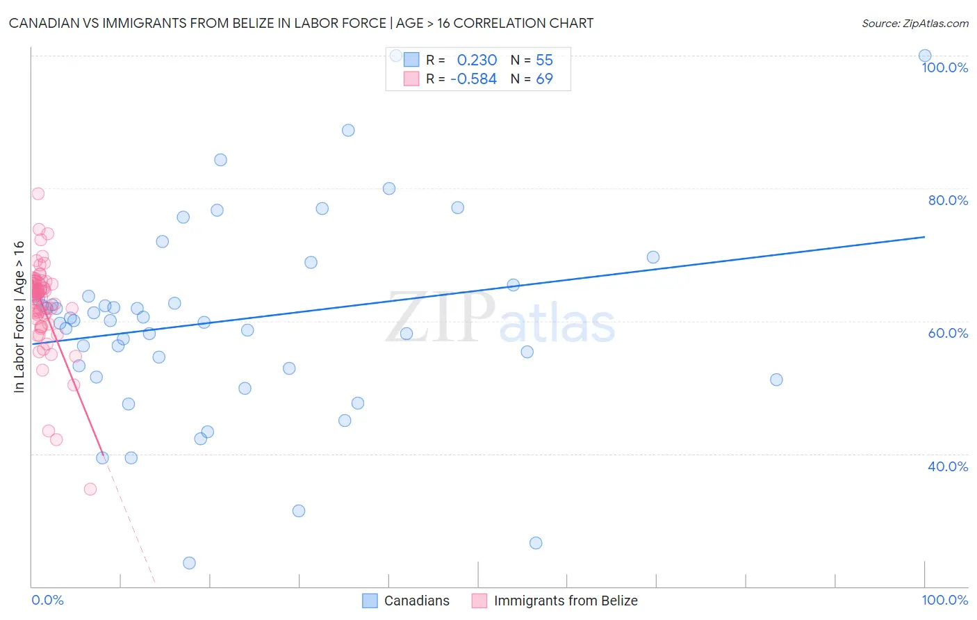 Canadian vs Immigrants from Belize In Labor Force | Age > 16