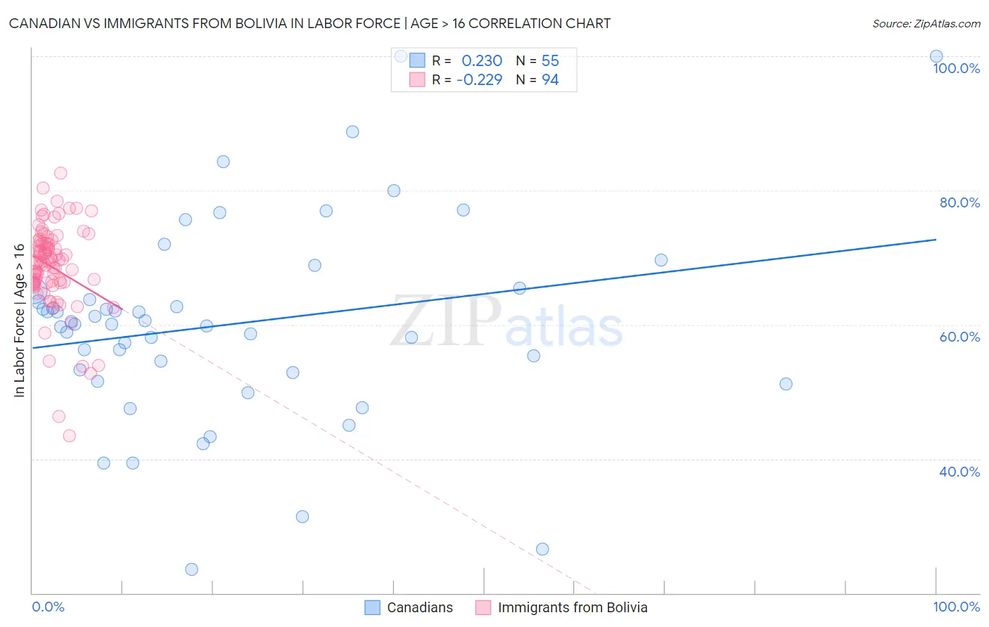Canadian vs Immigrants from Bolivia In Labor Force | Age > 16