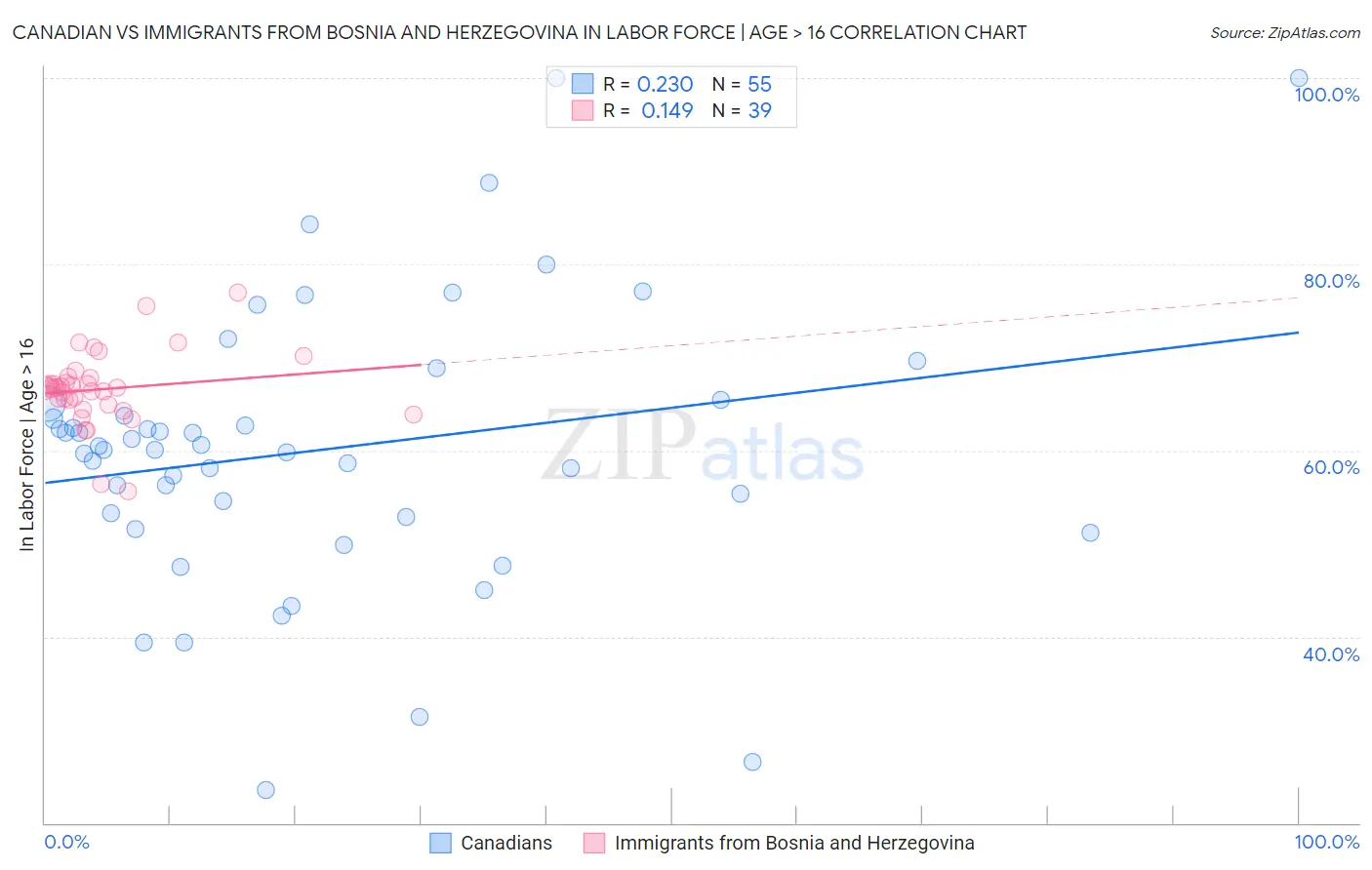 Canadian vs Immigrants from Bosnia and Herzegovina In Labor Force | Age > 16