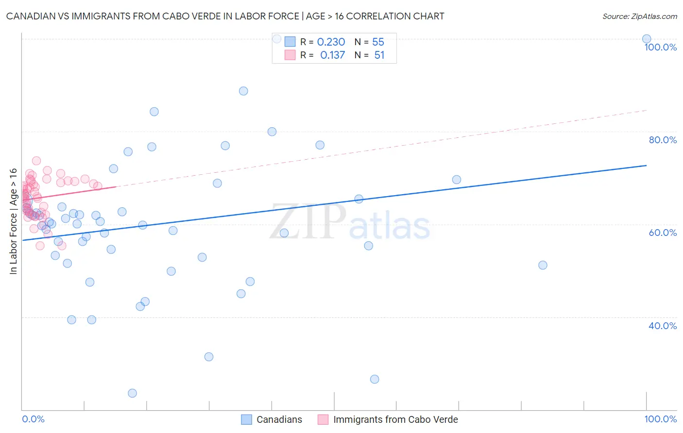 Canadian vs Immigrants from Cabo Verde In Labor Force | Age > 16