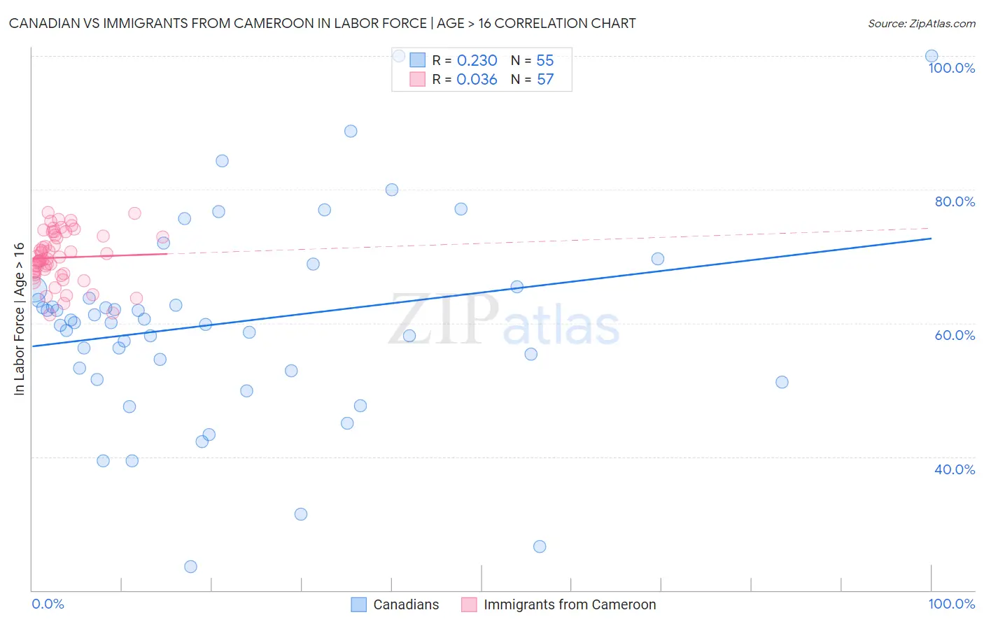 Canadian vs Immigrants from Cameroon In Labor Force | Age > 16