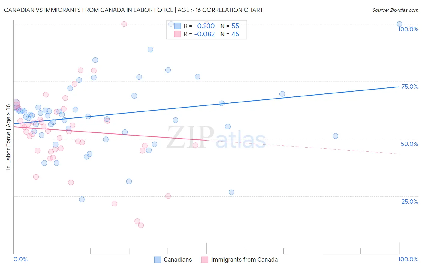 Canadian vs Immigrants from Canada In Labor Force | Age > 16