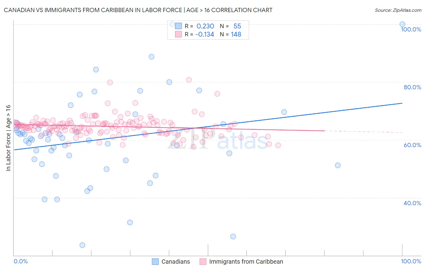 Canadian vs Immigrants from Caribbean In Labor Force | Age > 16