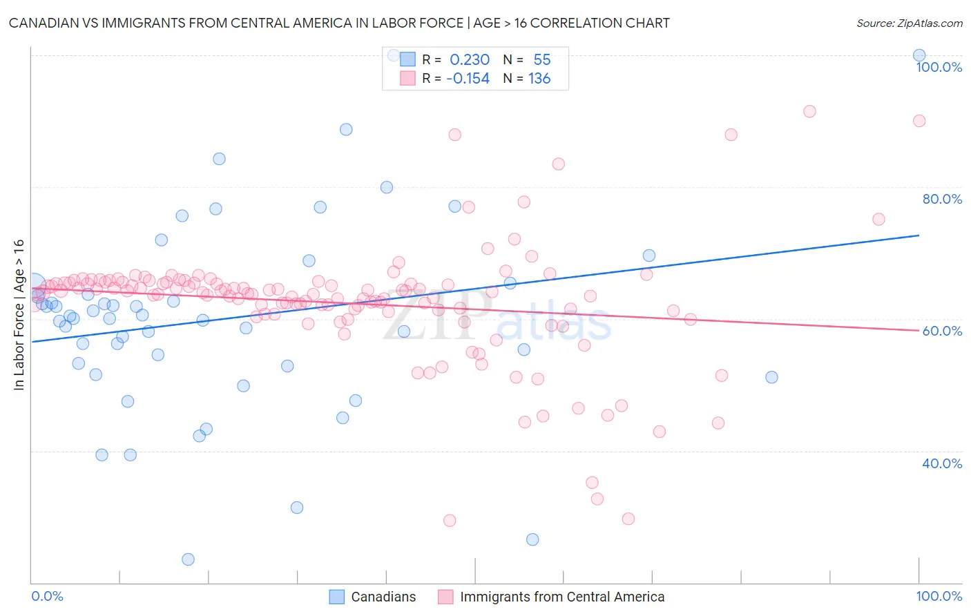 Canadian vs Immigrants from Central America In Labor Force | Age > 16