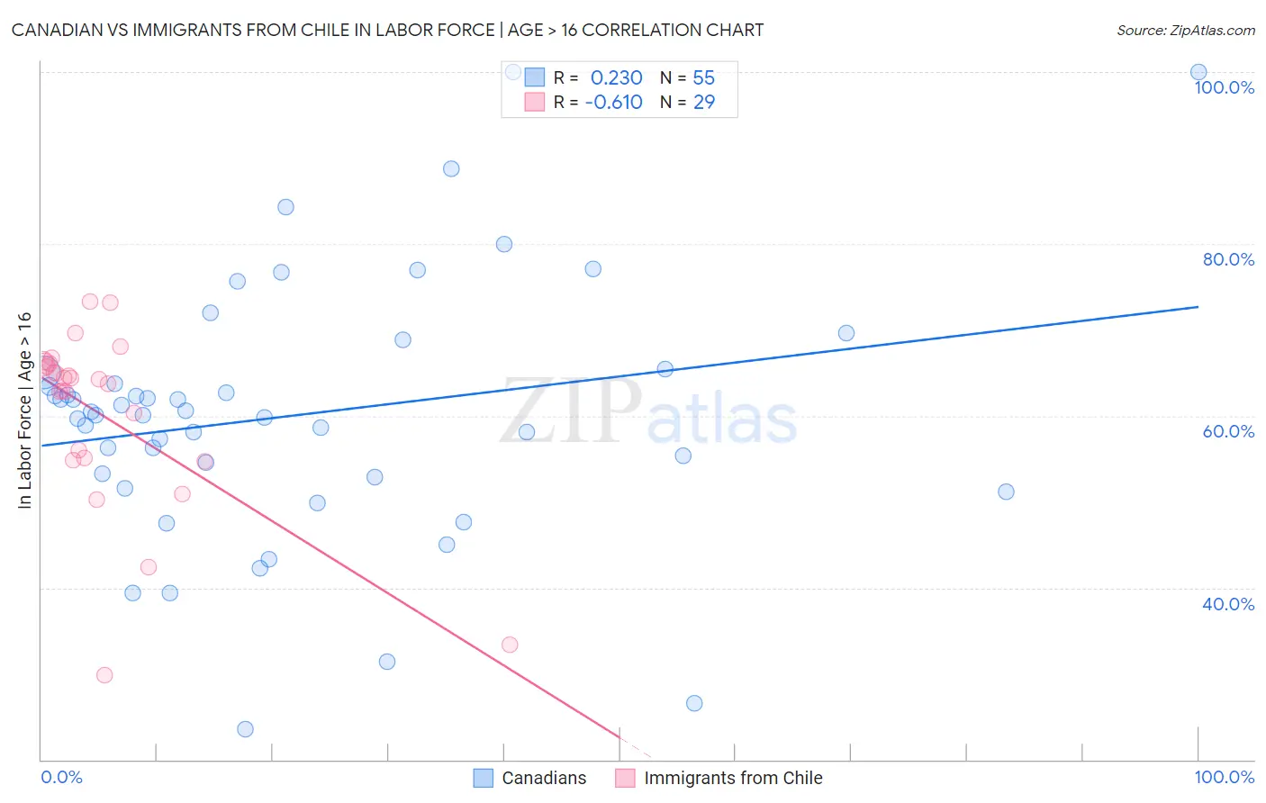 Canadian vs Immigrants from Chile In Labor Force | Age > 16