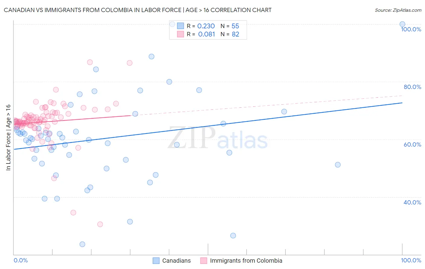 Canadian vs Immigrants from Colombia In Labor Force | Age > 16