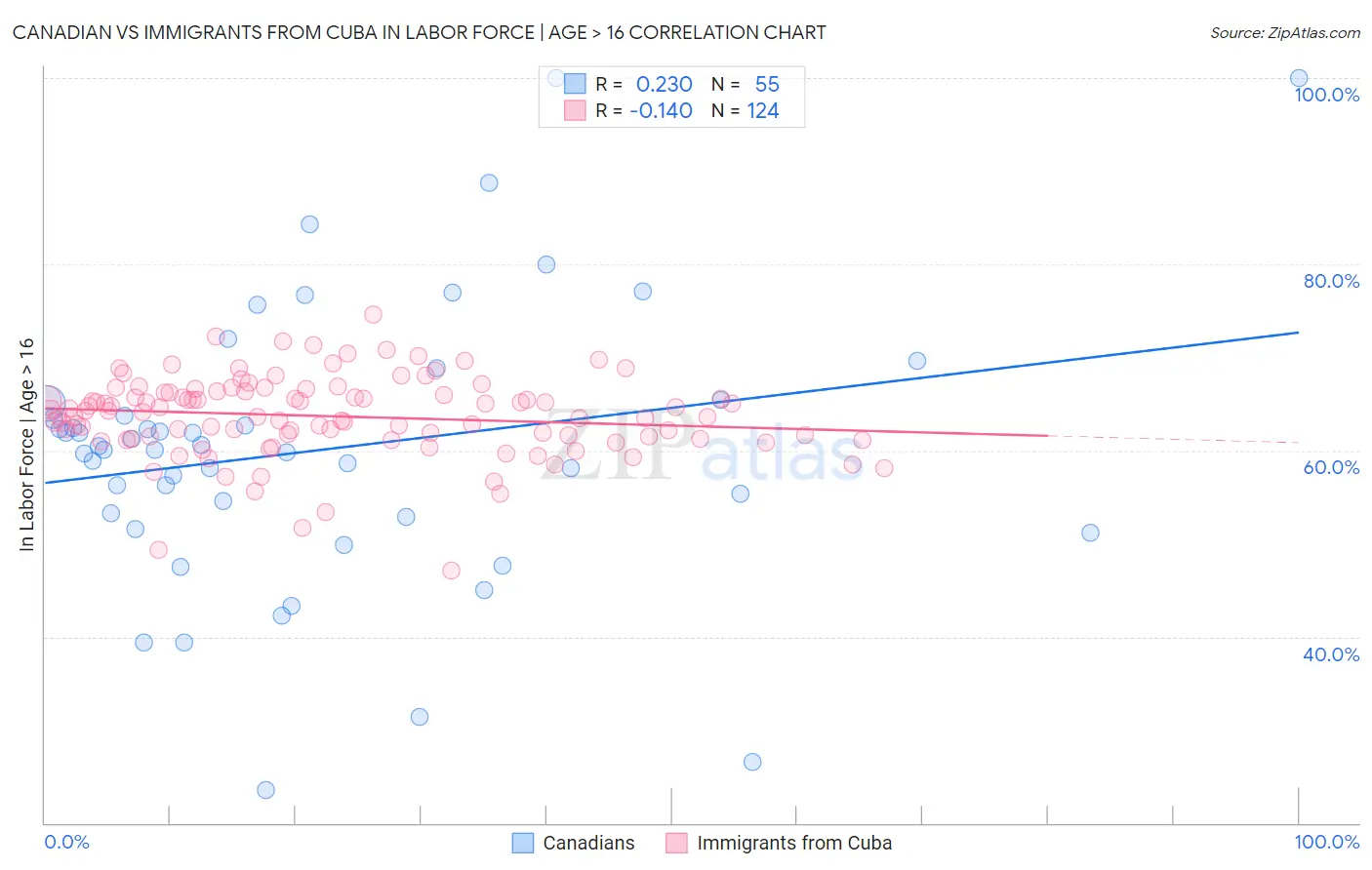 Canadian vs Immigrants from Cuba In Labor Force | Age > 16