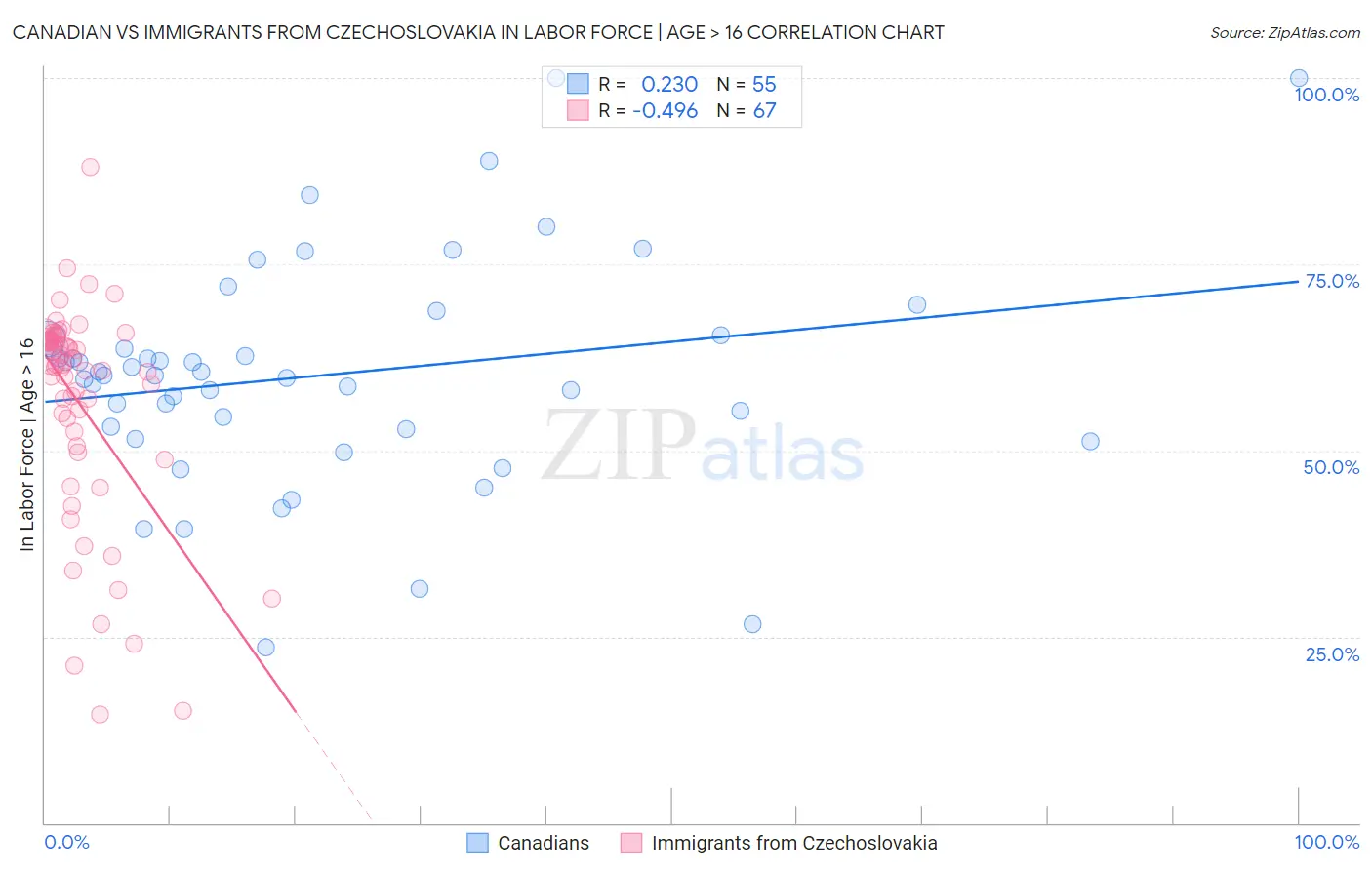 Canadian vs Immigrants from Czechoslovakia In Labor Force | Age > 16