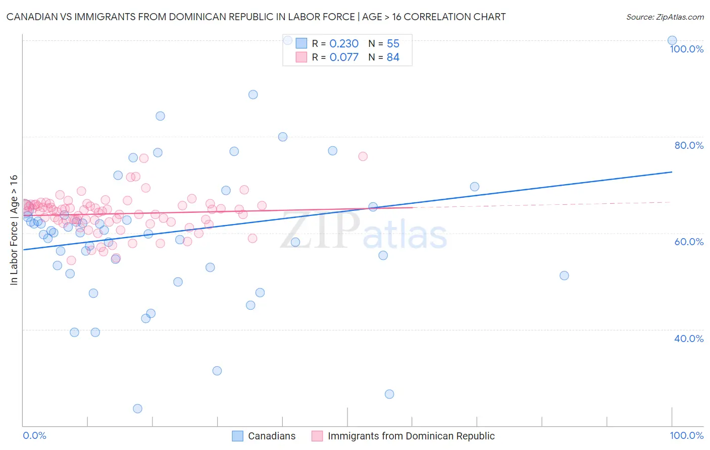 Canadian vs Immigrants from Dominican Republic In Labor Force | Age > 16