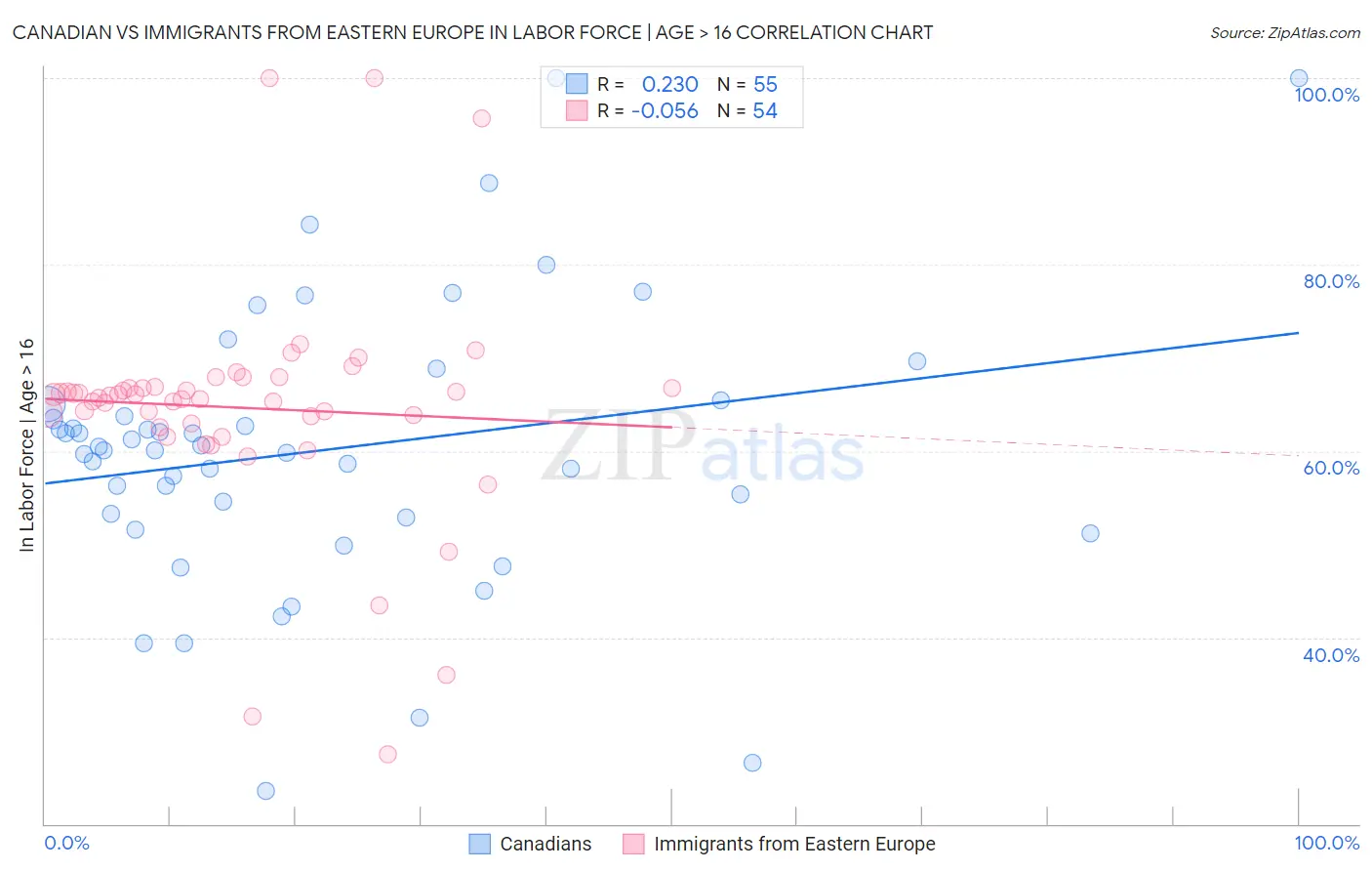 Canadian vs Immigrants from Eastern Europe In Labor Force | Age > 16