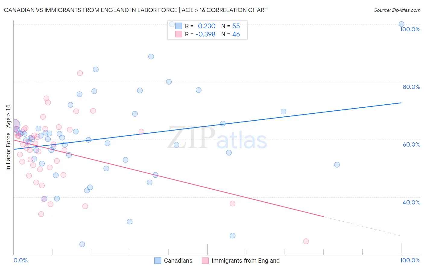Canadian vs Immigrants from England In Labor Force | Age > 16