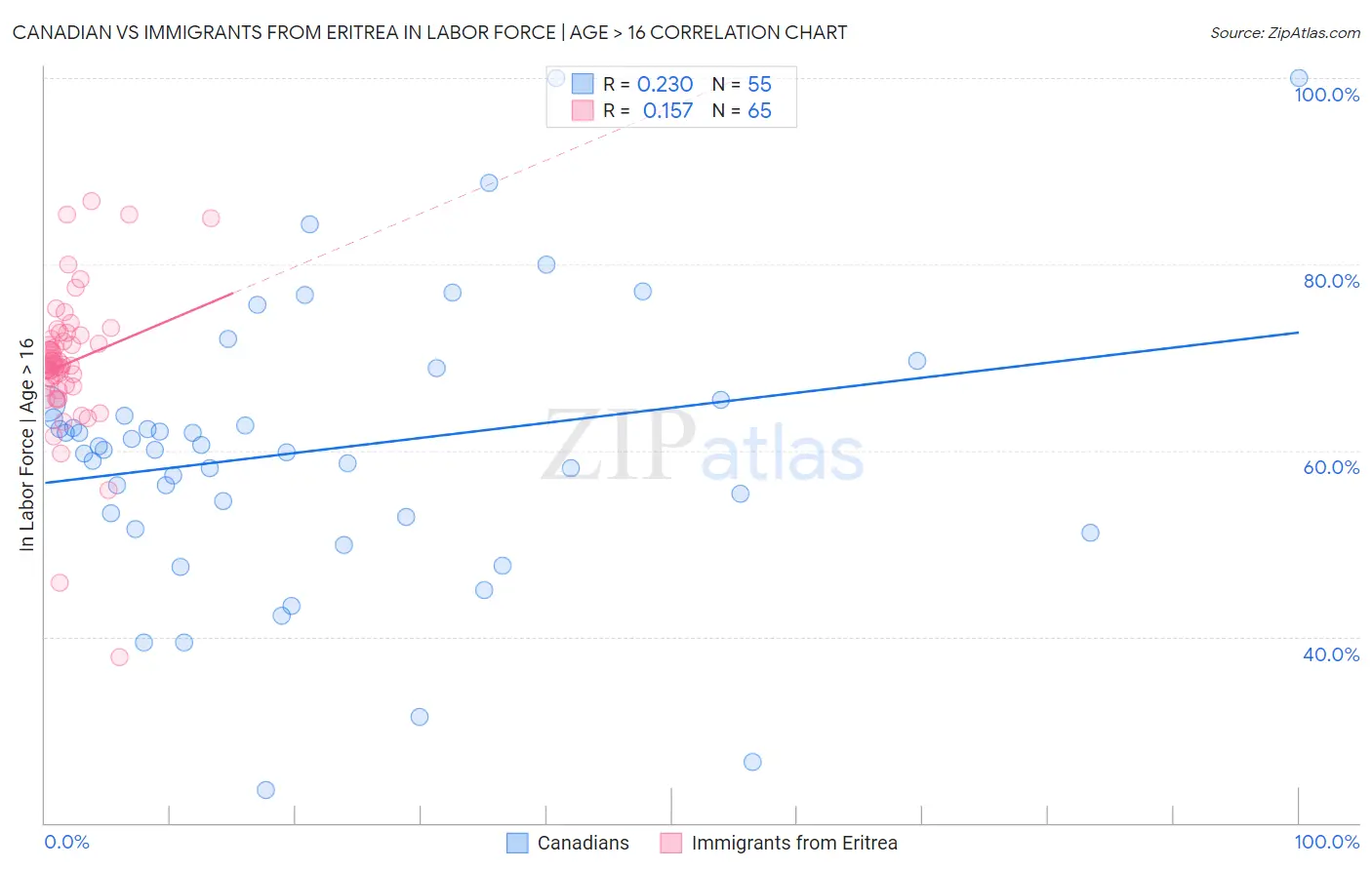 Canadian vs Immigrants from Eritrea In Labor Force | Age > 16