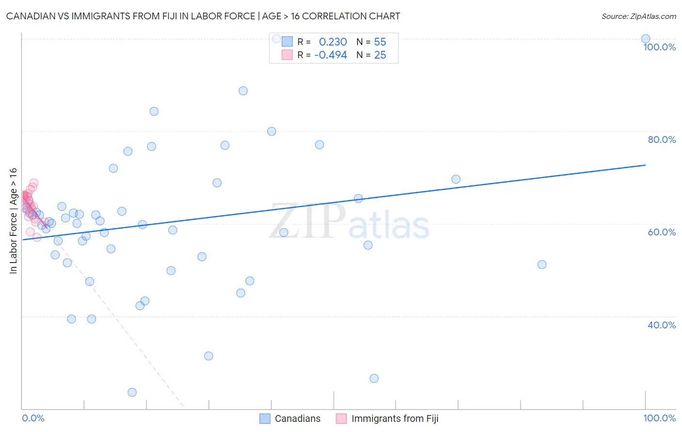 Canadian vs Immigrants from Fiji In Labor Force | Age > 16