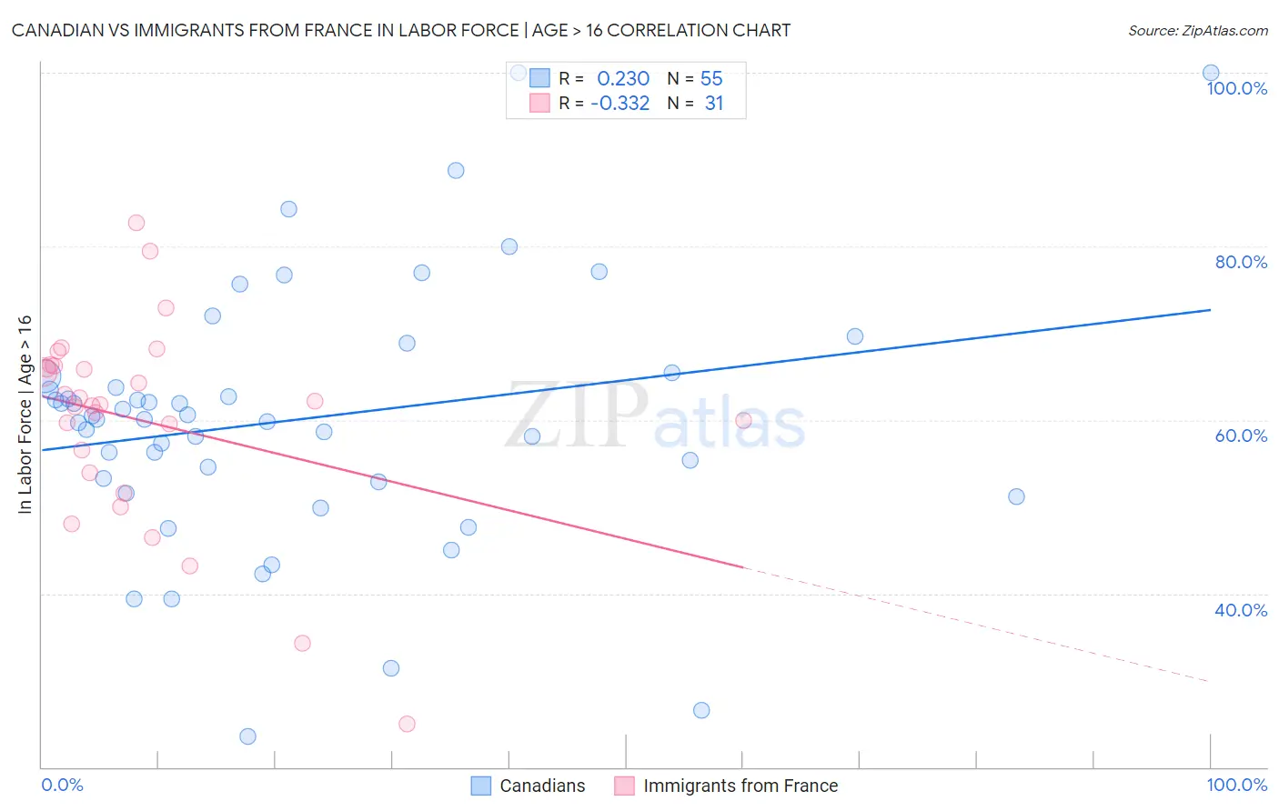 Canadian vs Immigrants from France In Labor Force | Age > 16