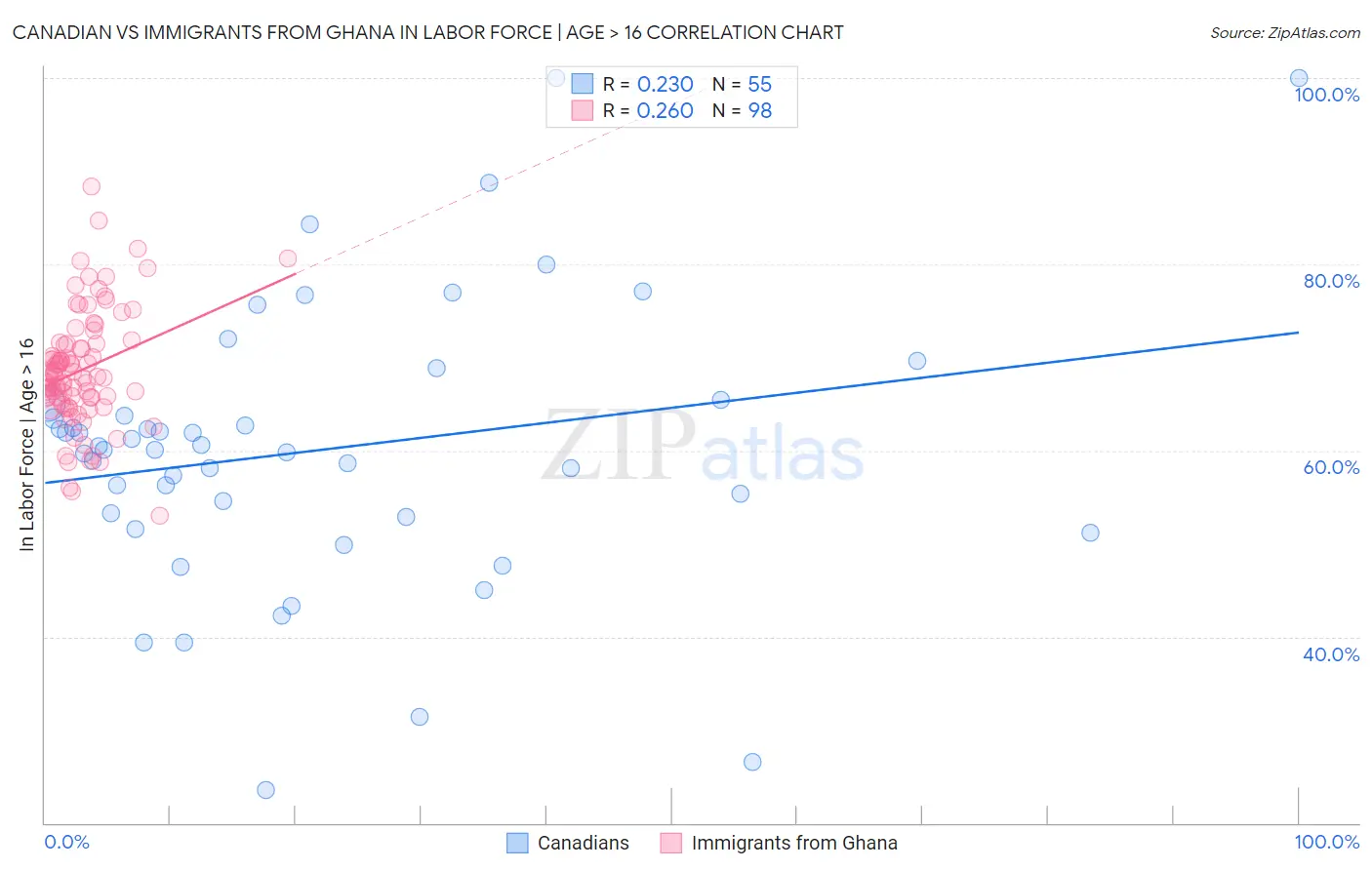 Canadian vs Immigrants from Ghana In Labor Force | Age > 16