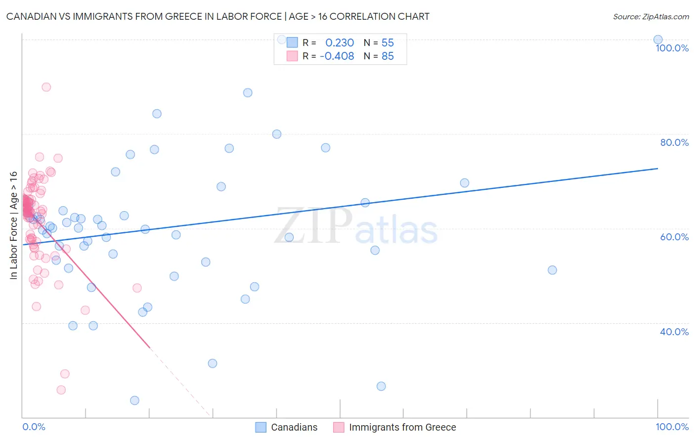 Canadian vs Immigrants from Greece In Labor Force | Age > 16