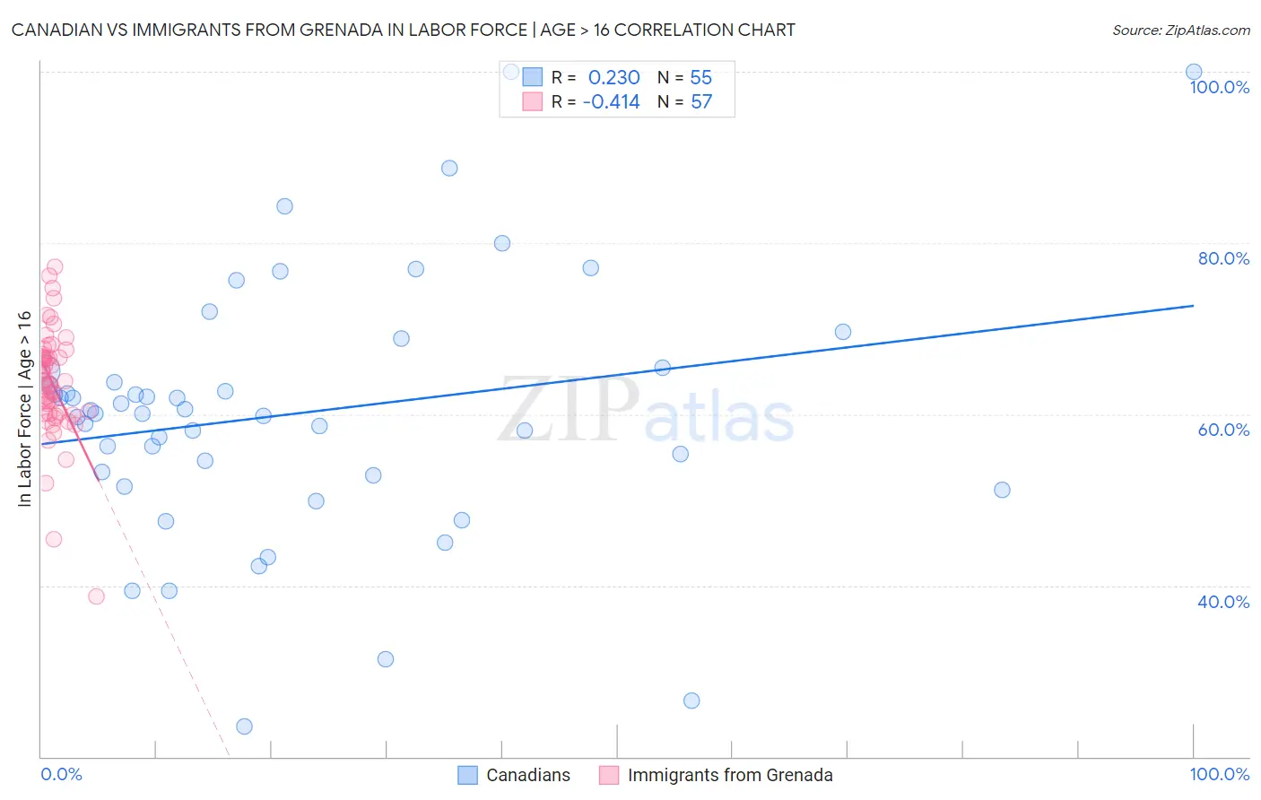 Canadian vs Immigrants from Grenada In Labor Force | Age > 16
