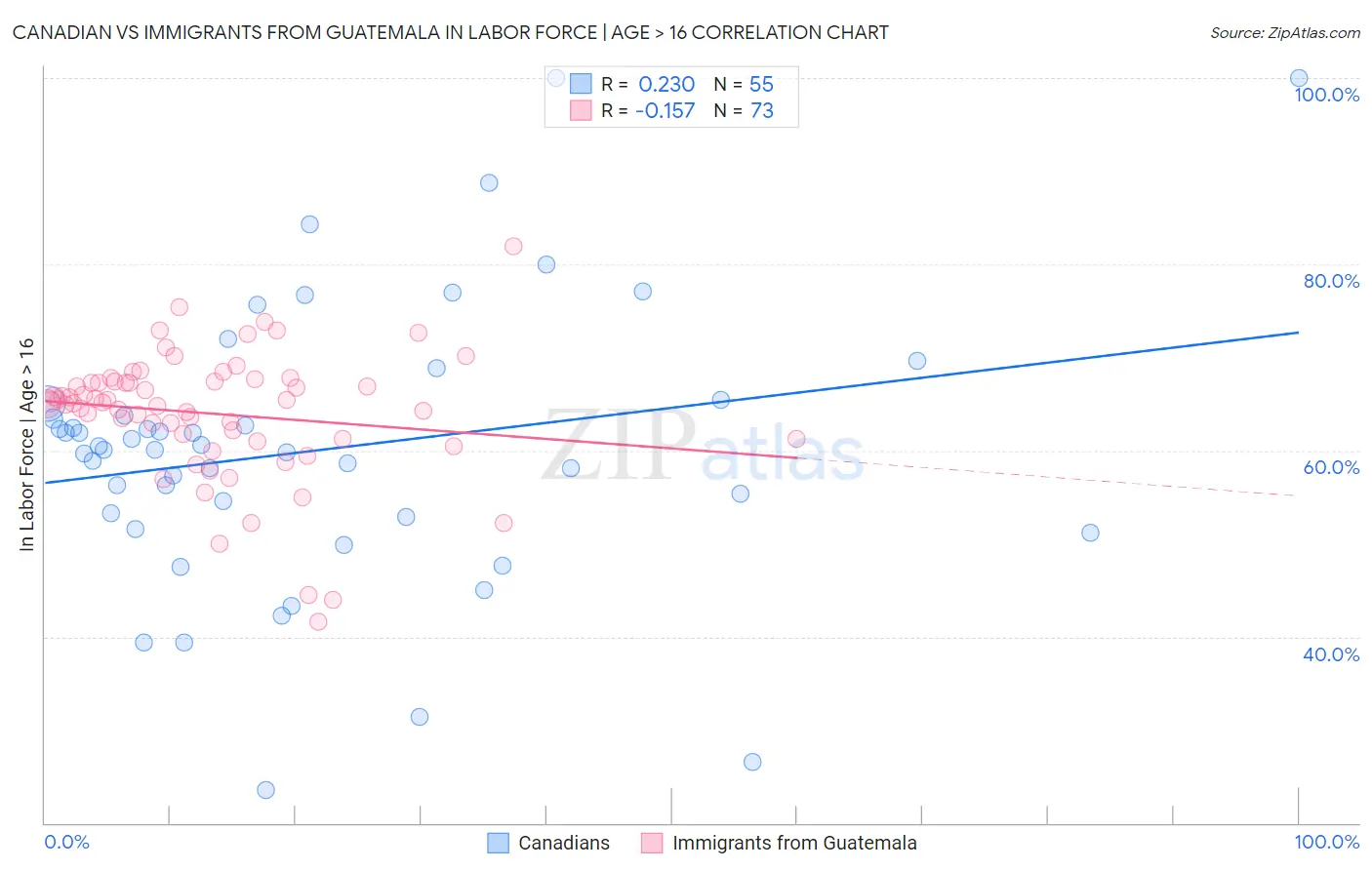 Canadian vs Immigrants from Guatemala In Labor Force | Age > 16