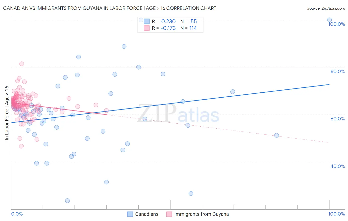 Canadian vs Immigrants from Guyana In Labor Force | Age > 16