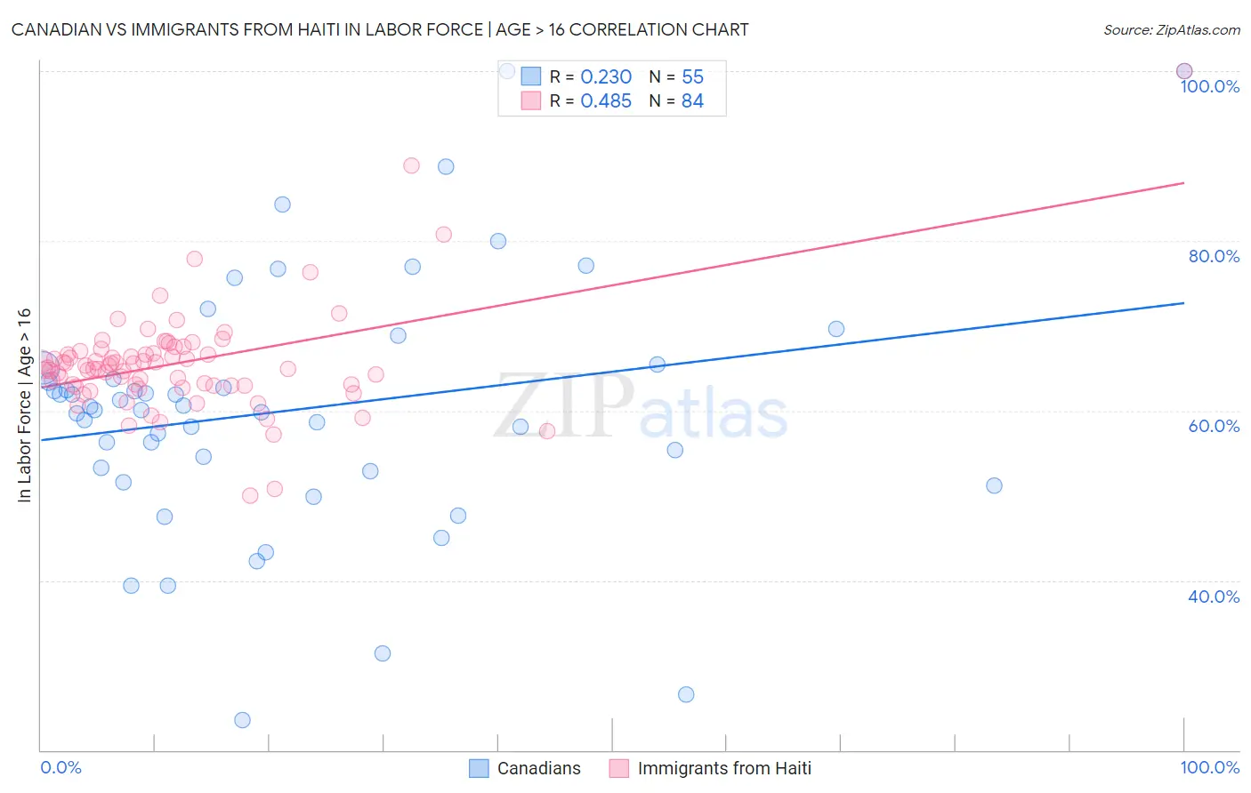 Canadian vs Immigrants from Haiti In Labor Force | Age > 16