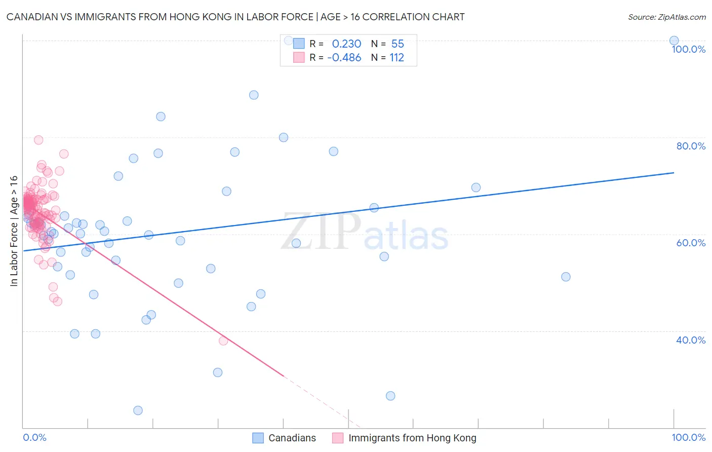 Canadian vs Immigrants from Hong Kong In Labor Force | Age > 16