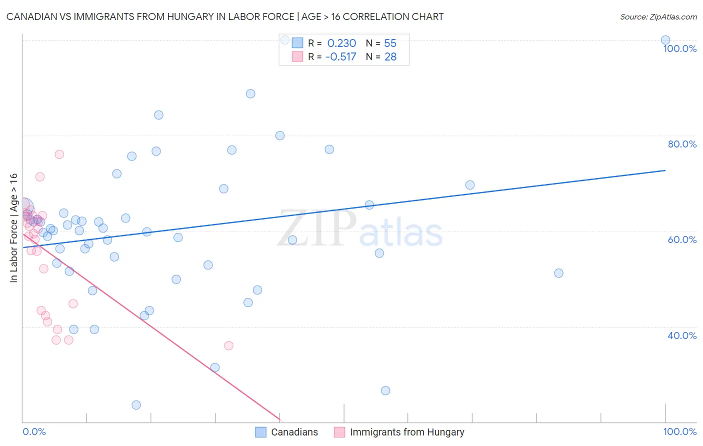 Canadian vs Immigrants from Hungary In Labor Force | Age > 16