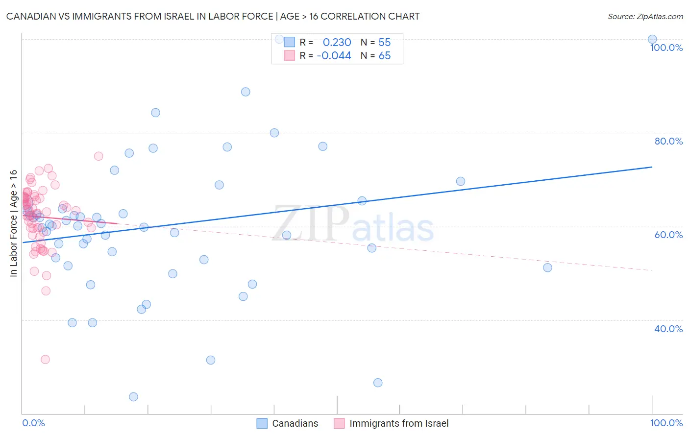 Canadian vs Immigrants from Israel In Labor Force | Age > 16