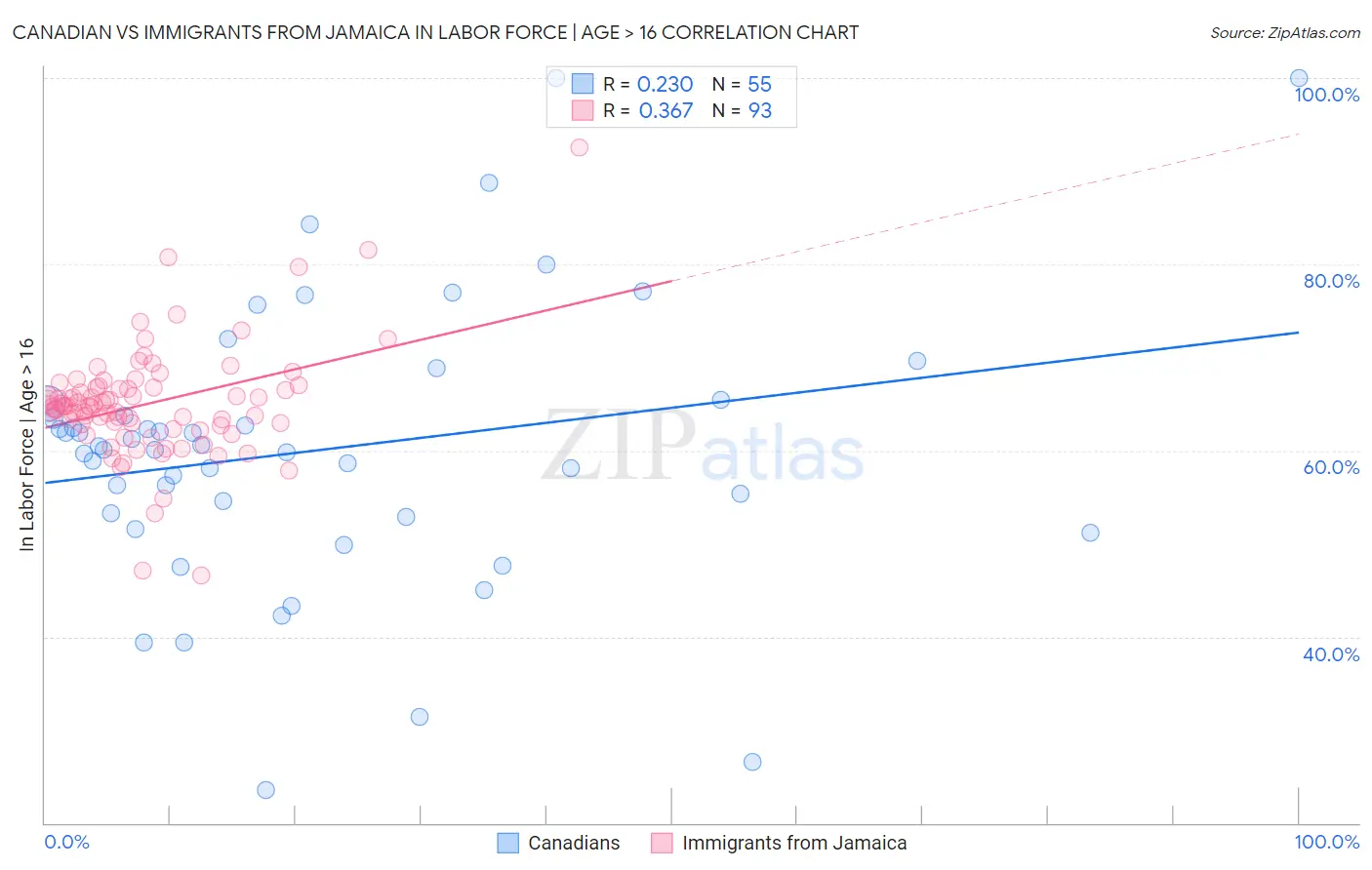 Canadian vs Immigrants from Jamaica In Labor Force | Age > 16