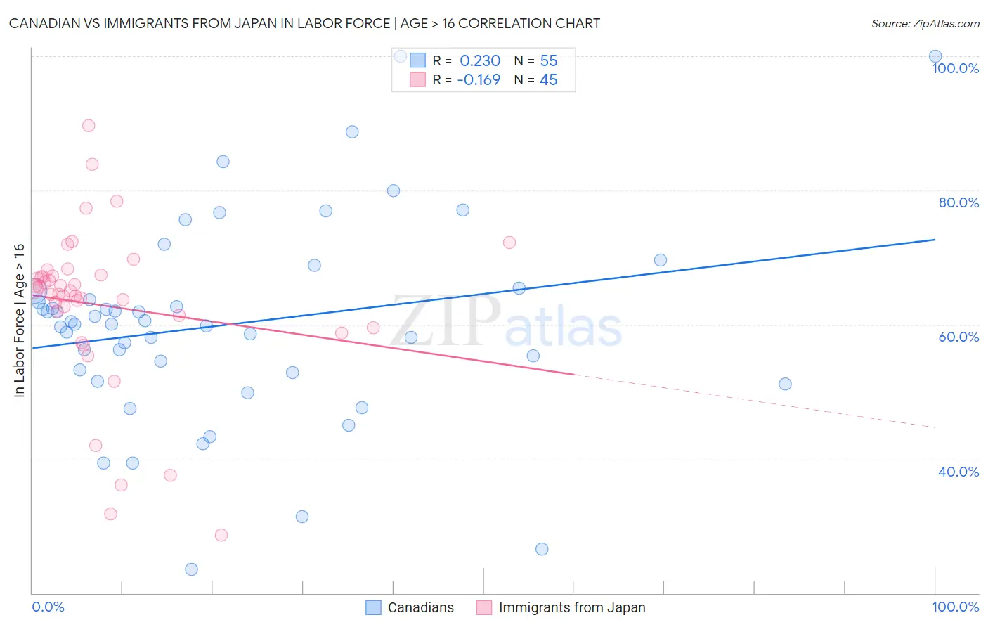 Canadian vs Immigrants from Japan In Labor Force | Age > 16