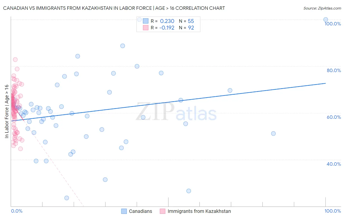 Canadian vs Immigrants from Kazakhstan In Labor Force | Age > 16