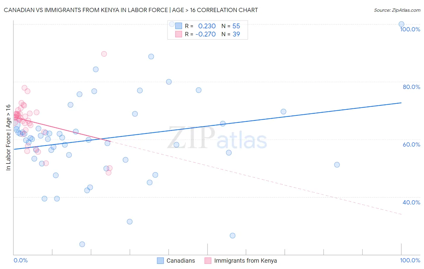 Canadian vs Immigrants from Kenya In Labor Force | Age > 16