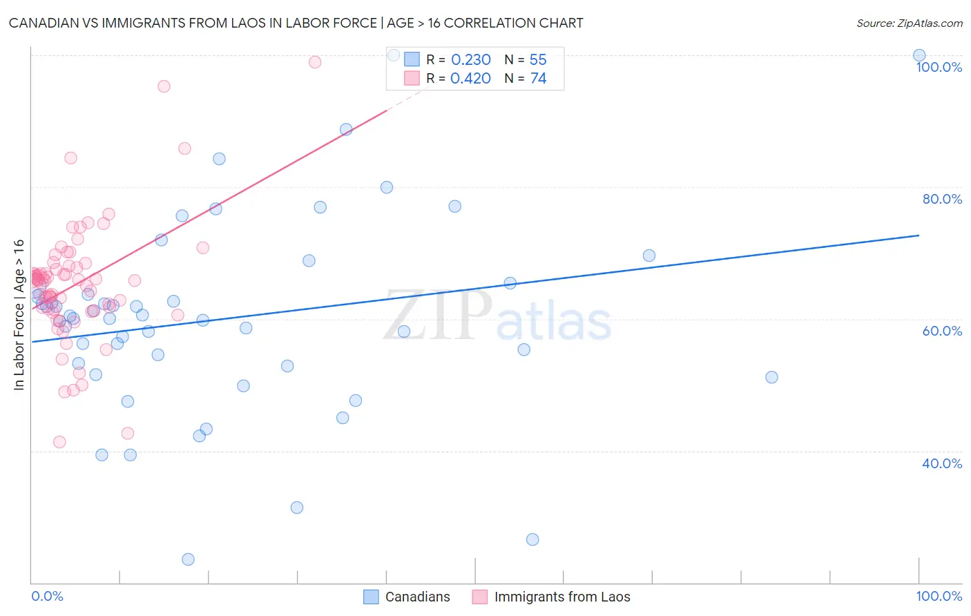 Canadian vs Immigrants from Laos In Labor Force | Age > 16