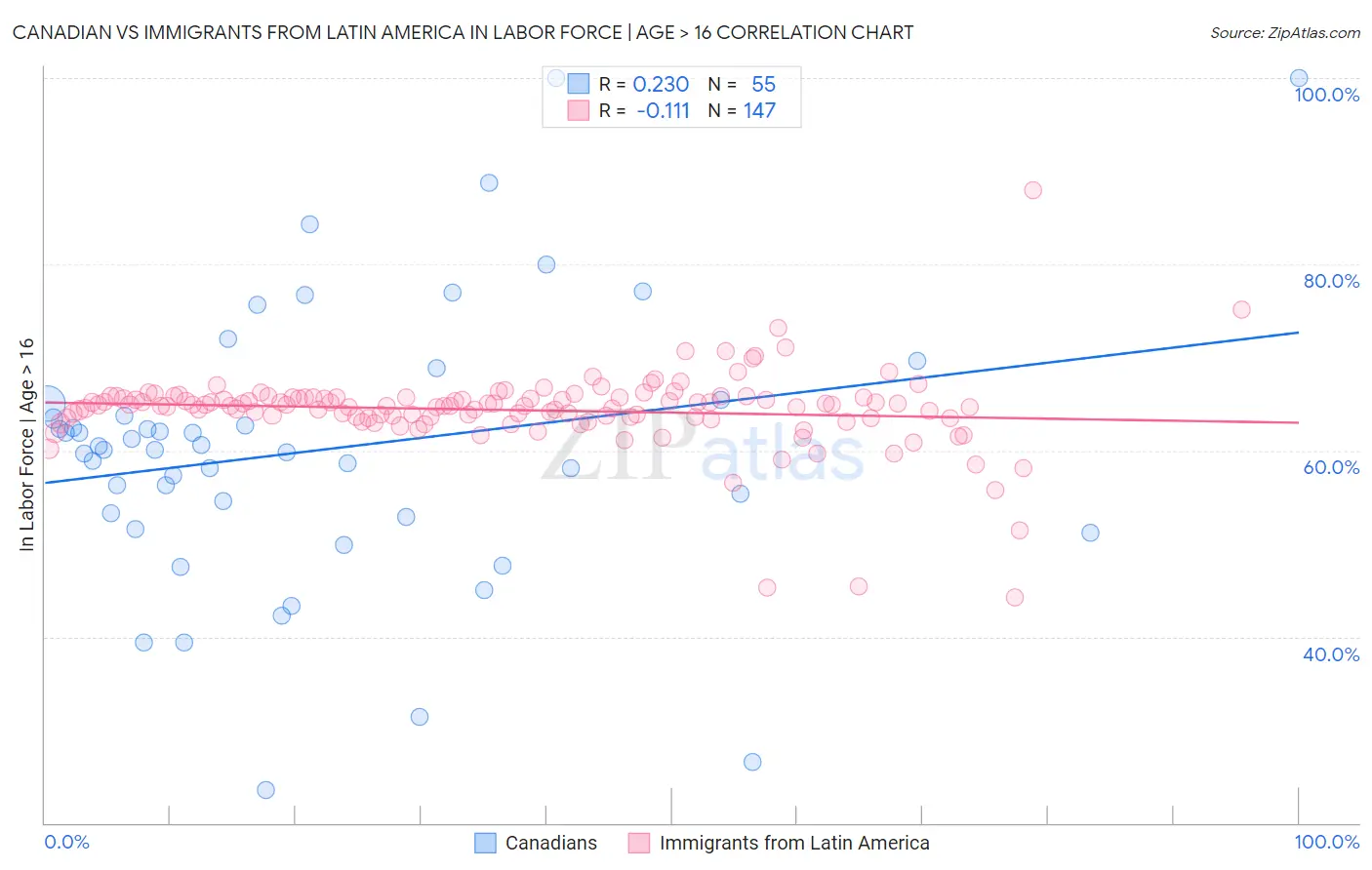 Canadian vs Immigrants from Latin America In Labor Force | Age > 16