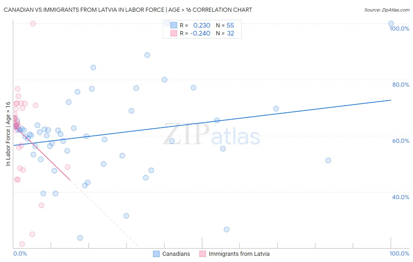 Canadian vs Immigrants from Latvia In Labor Force | Age > 16