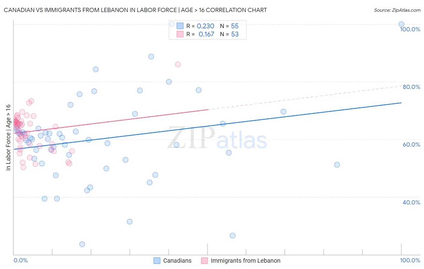Canadian vs Immigrants from Lebanon In Labor Force | Age > 16