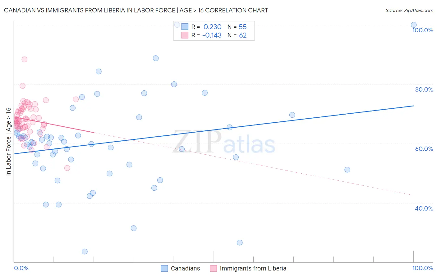 Canadian vs Immigrants from Liberia In Labor Force | Age > 16